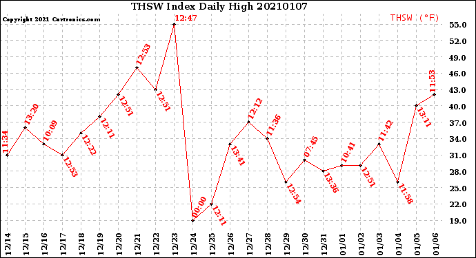 Milwaukee Weather THSW Index<br>Daily High