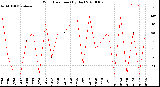 Milwaukee Weather Wind Direction<br>(By Day)