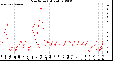 Milwaukee Weather Wind Speed<br>Daily High