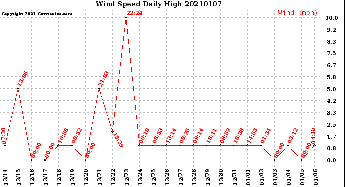 Milwaukee Weather Wind Speed<br>Daily High