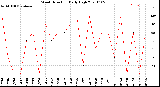 Milwaukee Weather Wind Direction<br>Daily High