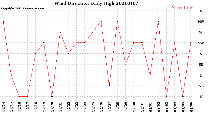 Milwaukee Weather Wind Direction<br>Daily High