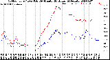 Milwaukee Weather Outdoor Temp / Dew Point<br>by Minute<br>(24 Hours) (Alternate)