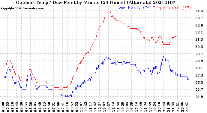 Milwaukee Weather Outdoor Temp / Dew Point<br>by Minute<br>(24 Hours) (Alternate)