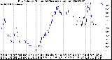 Milwaukee Weather Dew Point<br>by Minute<br>(24 Hours) (Alternate)