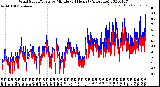 Milwaukee Weather Wind Speed/Gusts<br>by Minute<br>(24 Hours) (Alternate)