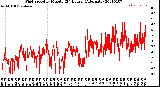 Milwaukee Weather Wind Speed<br>by Minute<br>(24 Hours) (Alternate)