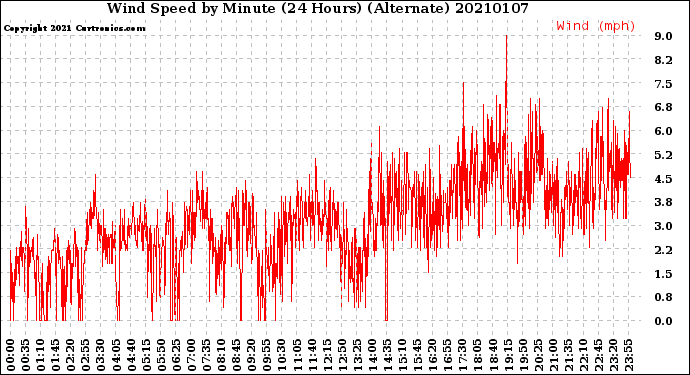 Milwaukee Weather Wind Speed<br>by Minute<br>(24 Hours) (Alternate)