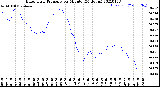 Milwaukee Weather Barometric Pressure<br>per Minute<br>(24 Hours)