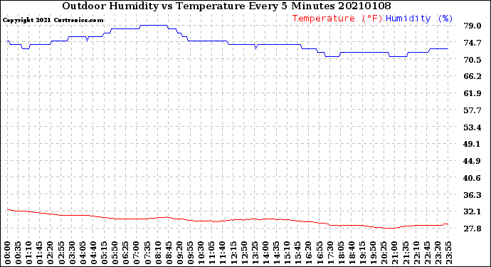 Milwaukee Weather Outdoor Humidity<br>vs Temperature<br>Every 5 Minutes