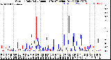 Milwaukee Weather Outdoor Rain<br>Daily Amount<br>(Past/Previous Year)