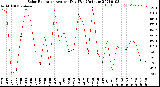 Milwaukee Weather Solar Radiation<br>Avg per Day W/m2/minute