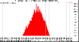 Milwaukee Weather Solar Radiation<br>per Minute<br>(24 Hours)