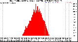 Milwaukee Weather Solar Radiation<br>& Day Average<br>per Minute<br>(Today)