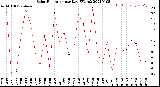 Milwaukee Weather Solar Radiation<br>per Day KW/m2