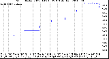 Milwaukee Weather Storm<br>Started 2021-01-05 13:35:13<br>Total Rain