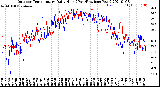 Milwaukee Weather Outdoor Temperature<br>Daily High<br>(Past/Previous Year)