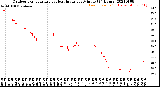 Milwaukee Weather Outdoor Temperature<br>vs Heat Index<br>per Minute<br>(24 Hours)