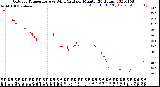 Milwaukee Weather Outdoor Temperature<br>vs Wind Chill<br>per Minute<br>(24 Hours)