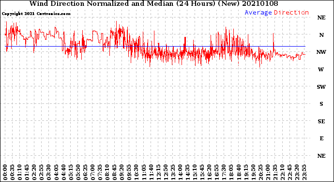 Milwaukee Weather Wind Direction<br>Normalized and Median<br>(24 Hours) (New)