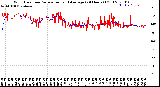 Milwaukee Weather Wind Direction<br>Normalized and Average<br>(24 Hours) (Old)