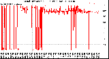 Milwaukee Weather Wind Direction<br>(24 Hours) (Raw)