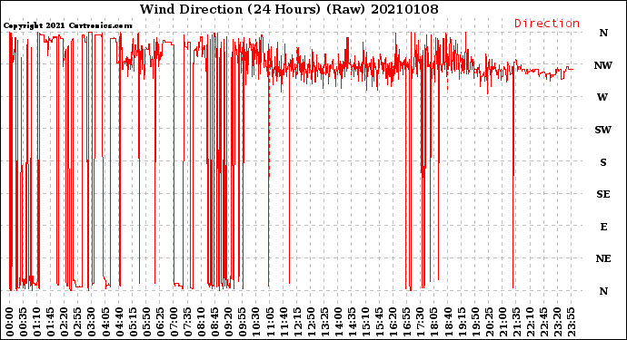 Milwaukee Weather Wind Direction<br>(24 Hours) (Raw)