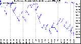 Milwaukee Weather Barometric Pressure<br>per Hour<br>(24 Hours)