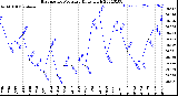 Milwaukee Weather Barometric Pressure<br>Daily High