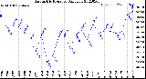 Milwaukee Weather Barometric Pressure<br>Daily Low