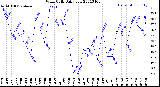 Milwaukee Weather Wind Chill<br>Daily Low