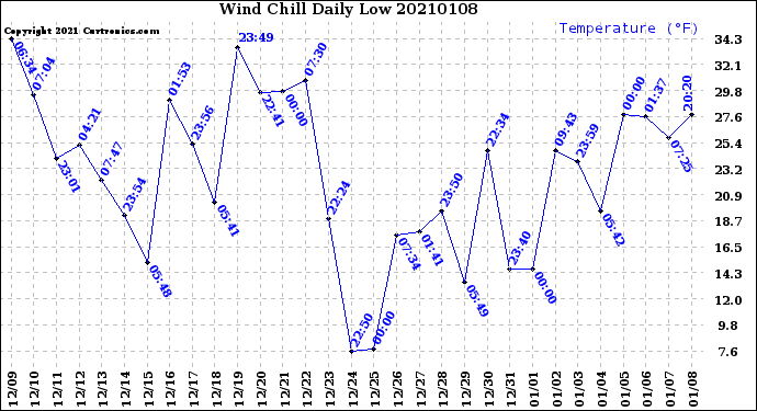 Milwaukee Weather Wind Chill<br>Daily Low