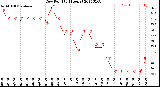 Milwaukee Weather Dew Point<br>(24 Hours)