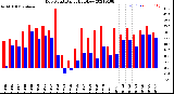 Milwaukee Weather Dew Point<br>Daily High/Low