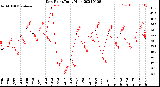 Milwaukee Weather Dew Point<br>Daily High