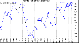 Milwaukee Weather Dew Point<br>Daily Low