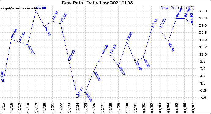 Milwaukee Weather Dew Point<br>Daily Low