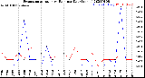 Milwaukee Weather Evapotranspiration<br>vs Rain per Day<br>(Inches)