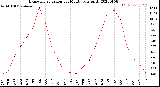 Milwaukee Weather Evapotranspiration<br>per Month (qts sq/ft)