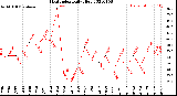 Milwaukee Weather Heat Index<br>Daily High