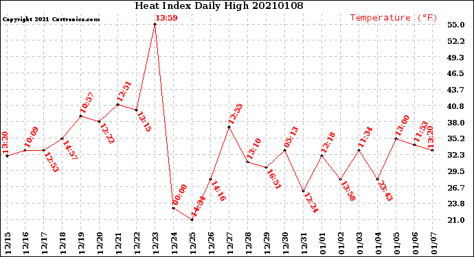 Milwaukee Weather Heat Index<br>Daily High