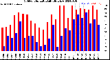 Milwaukee Weather Outdoor Humidity<br>Daily High/Low