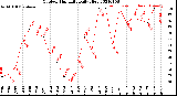 Milwaukee Weather Outdoor Humidity<br>Daily High