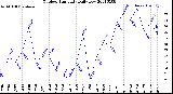 Milwaukee Weather Outdoor Humidity<br>Daily Low