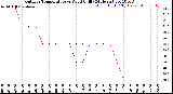 Milwaukee Weather Outdoor Temperature<br>vs Wind Chill<br>(24 Hours)