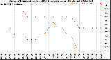 Milwaukee Weather Outdoor Temperature<br>vs THSW Index<br>per Hour<br>(24 Hours)