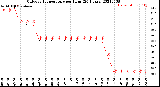 Milwaukee Weather Outdoor Temperature<br>per Hour<br>(24 Hours)