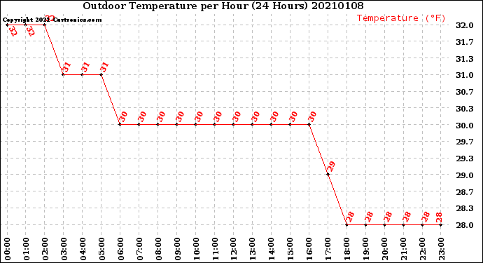 Milwaukee Weather Outdoor Temperature<br>per Hour<br>(24 Hours)