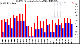 Milwaukee Weather Outdoor Temperature<br>Daily High/Low