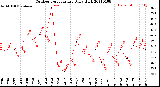 Milwaukee Weather Outdoor Temperature<br>Daily High